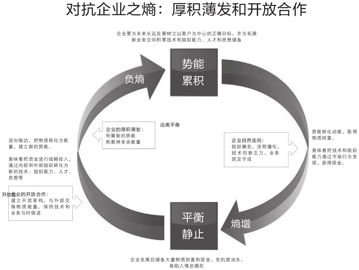争力的综合能力。厚积薄发和开放合作的战略是相辅相成的，又各有侧重。图2 华为宏观活力引擎模型…厚积薄